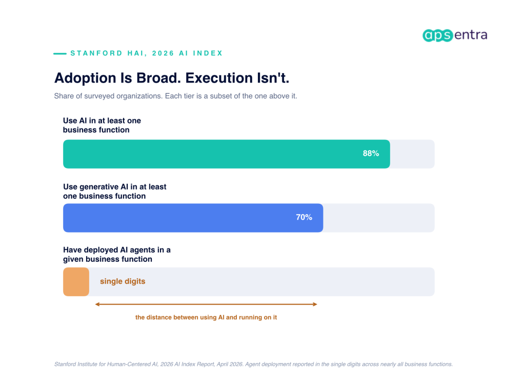 Stanford HAI 2026 AI Index data showing 88 percent of organizations use AI in at least one business function, 70 percent use generative AI, but AI agent deployment remains in the single digits
