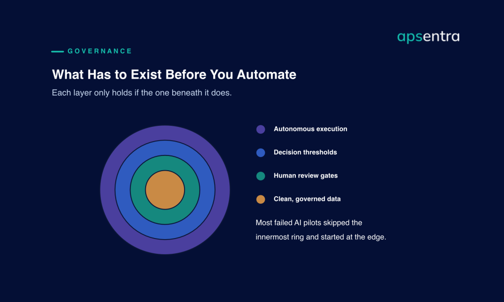 Four governance layers required before automating procurement: clean governed data, human review gates, decision thresholds, and autonomous execution