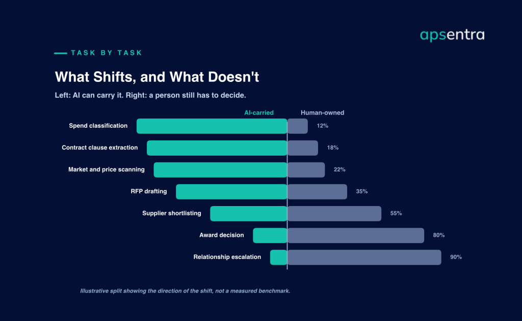Task-by-task split between work AI can carry and work that still requires human judgment, from spend classification through relationship escalation