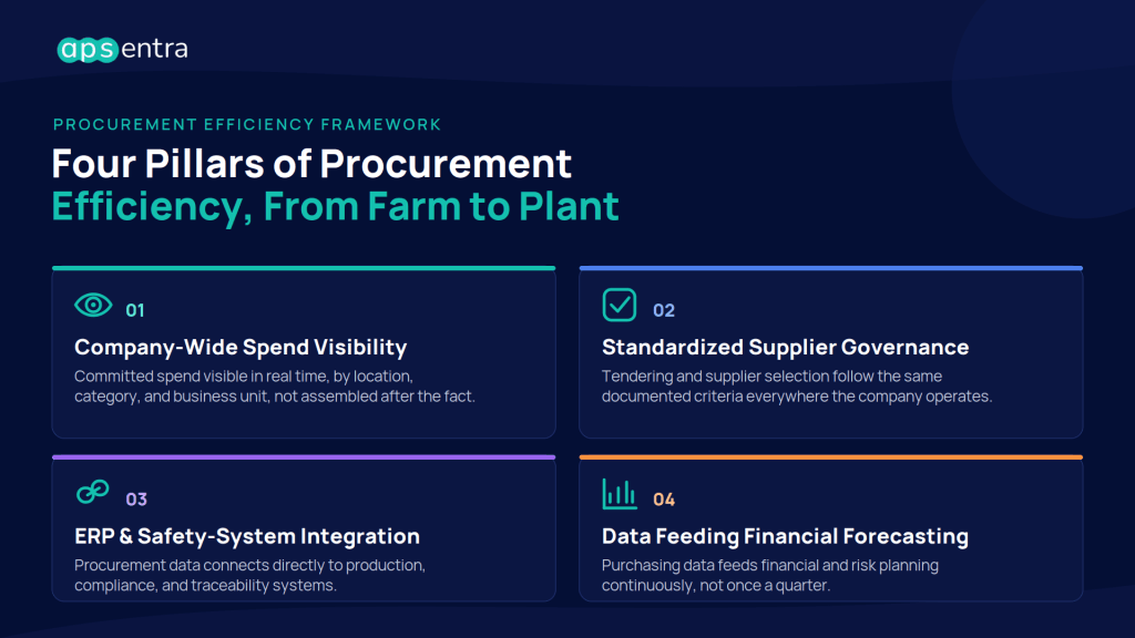 Four pillars of procurement efficiency in agriculture and food processing framework diagram