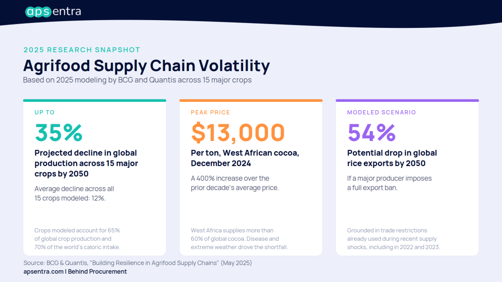 2025 agrifood supply chain volatility statistics: crop decline, cocoa prices, and rice export risk