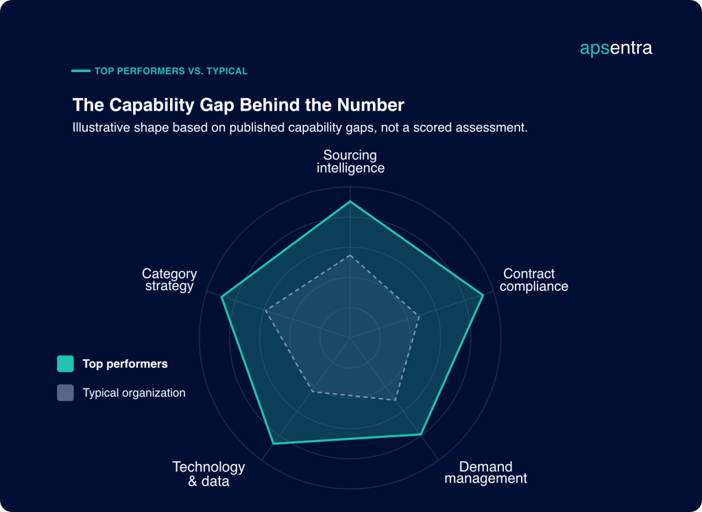 A radar chart comparing top-performing and typical procurement organizations across sourcing intelligence, contract compliance, demand management, technology and data, and category strategy