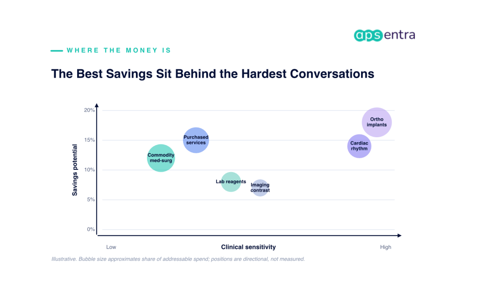 Bubble chart plotting savings potential against clinical sensitivity across hospital spend categories, with orthopedic implants and cardiac rhythm management highest on both