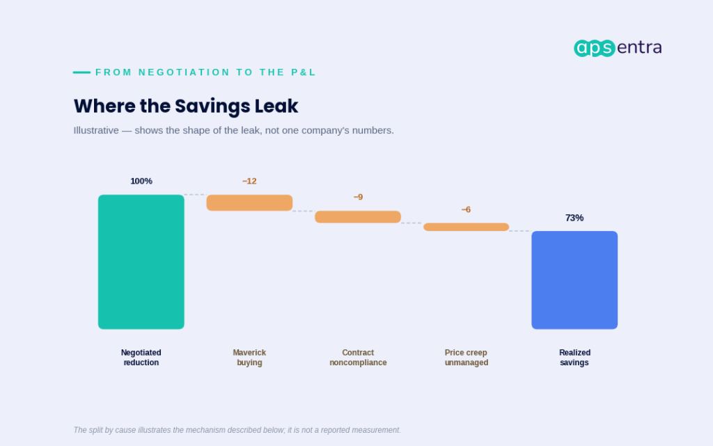 A bridge chart showing how negotiated savings shrink from 100 percent to realized savings through maverick buying, contract noncompliance, and unmanaged price creep