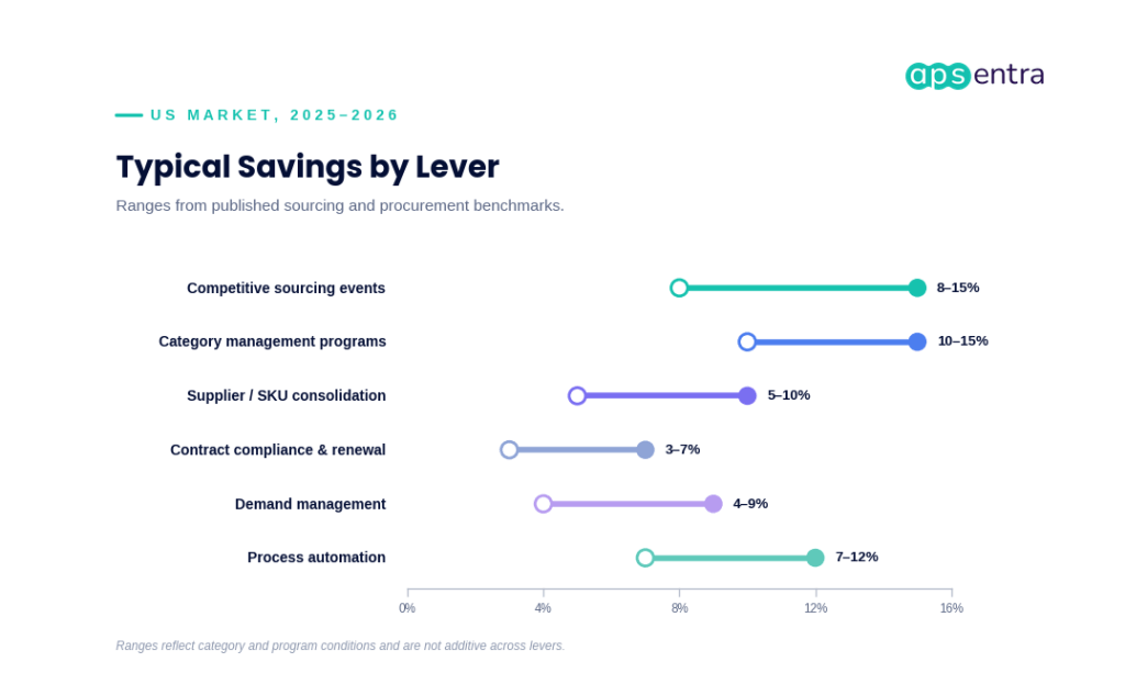 Typical procurement cost savings ranges by lever: competitive sourcing, category management, supplier consolidation, contract compliance, demand management, and process automation