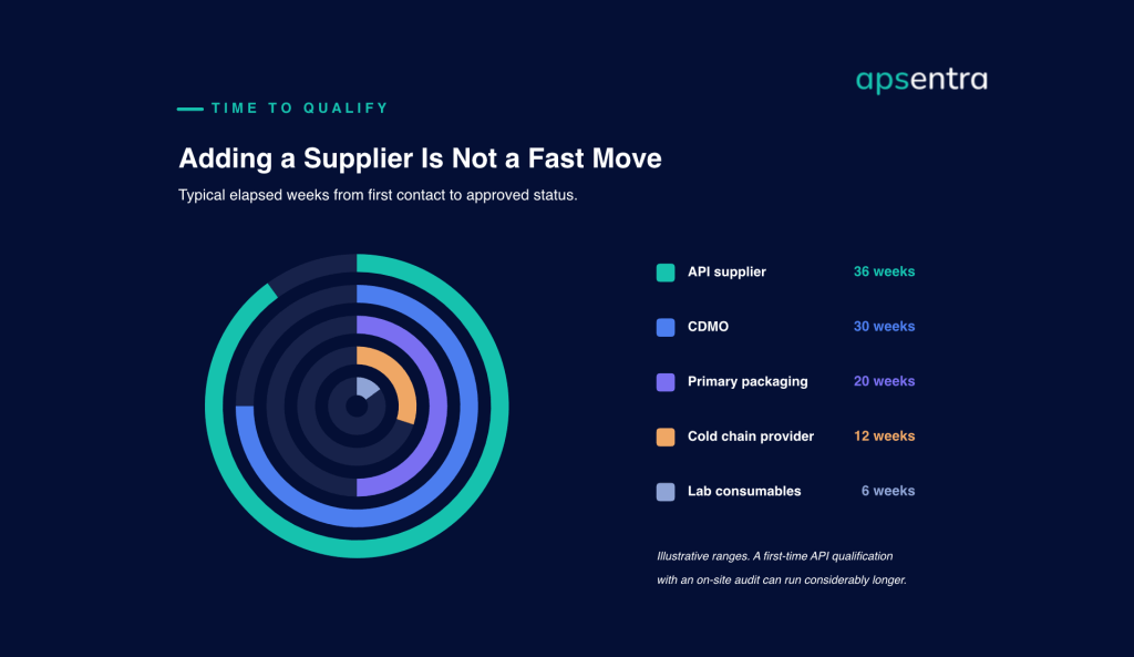 Typical elapsed weeks to qualify a new supplier by category, from lab consumables through API suppliers