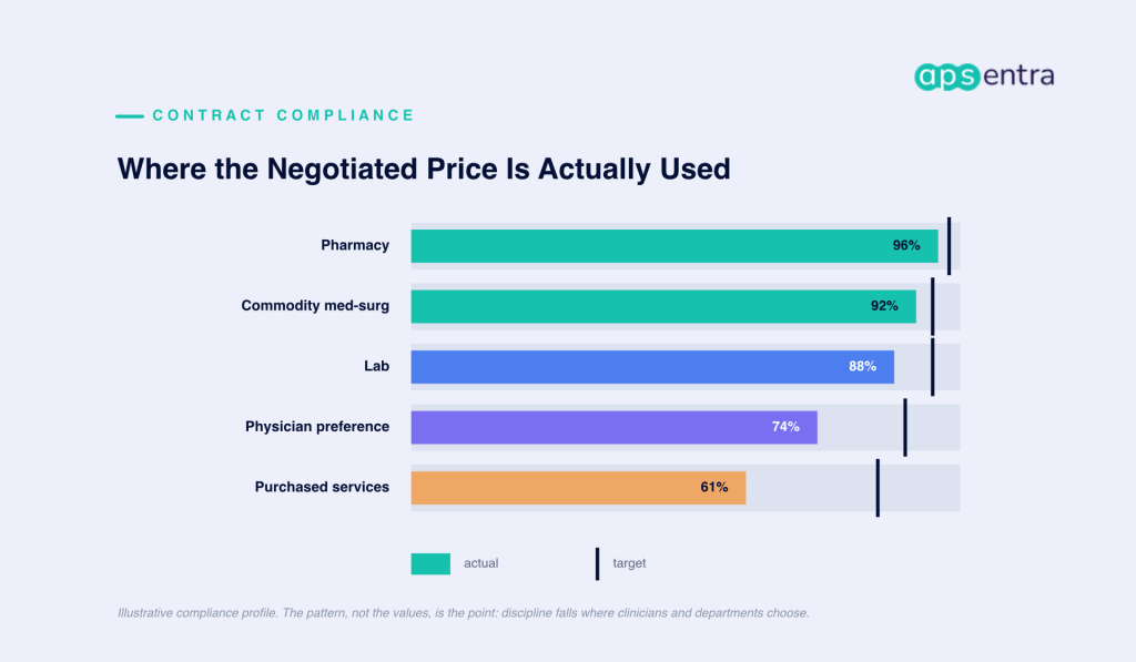 Contract compliance by category against target, showing pharmacy and commodity med-surg near target while physician preference items and purchased services fall well short