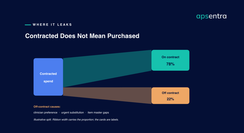 Flow diagram showing contracted spend splitting into on-contract and off-contract purchasing, with clinician preference, urgent substitution, and item master gaps as causes