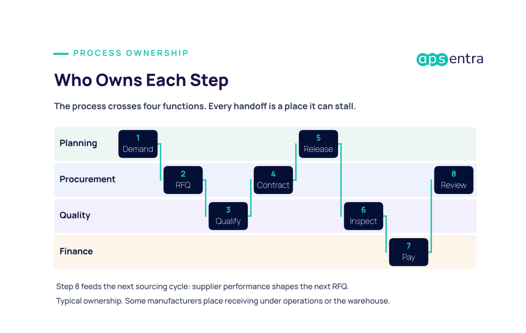 Swimlane diagram of the eight-step manufacturing procurement process across planning, procurement, quality, and finance