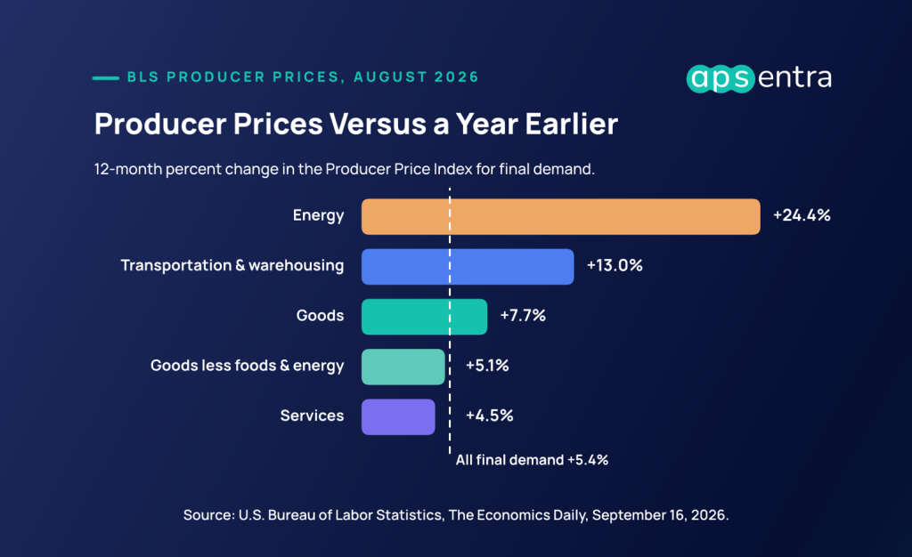 12-month change in U.S. producer prices for final demand to August 2026: energy up 24.4 percent, transportation and warehousing up 13.0 percent, goods up 7.7 percent, goods less foods and energy up 5.1 percent, services up 4.5 percent, all final demand up 5.4 percent