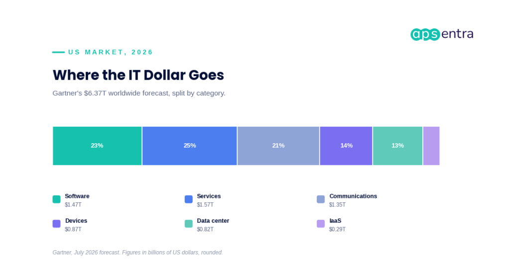 Worldwide IT spending in 2026 split by category: software, services, communications, devices, data center, and IaaS, per Gartner's forecast