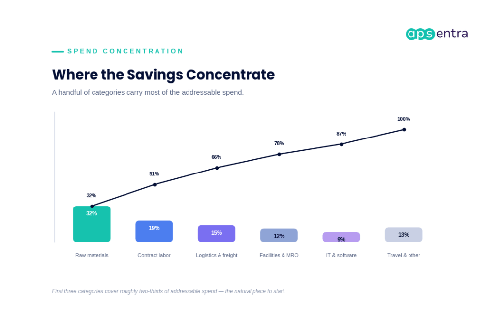 Where procurement savings concentrate across spend categories, with a cumulative percentage line showing that a few categories cover most addressable spend