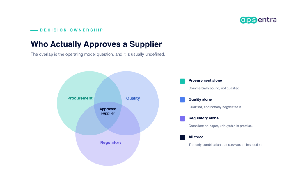 Venn diagram showing supplier approval sitting at the intersection of procurement, quality, and regulatory ownership
