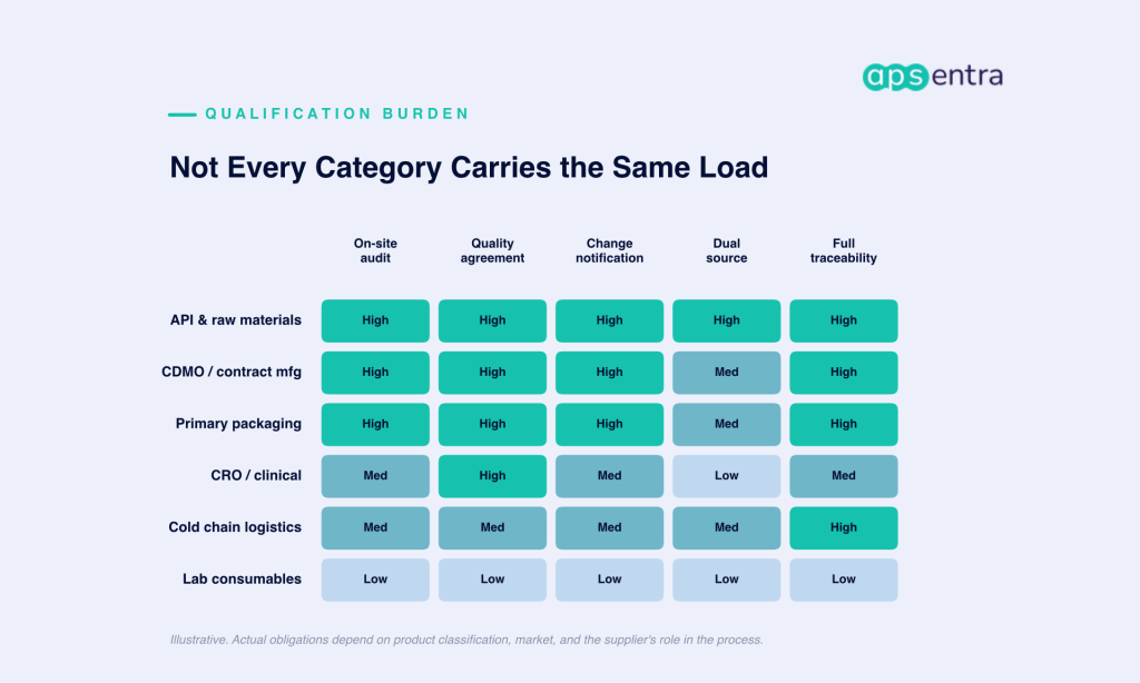 Heatmap showing qualification burden by category across on-site audit, quality agreement, change notification, dual sourcing, and traceability requirements