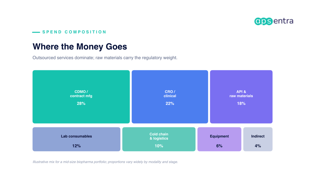 Treemap of life sciences procurement spend showing CDMO, CRO, API and raw materials, lab consumables, cold chain, equipment, and indirect categories