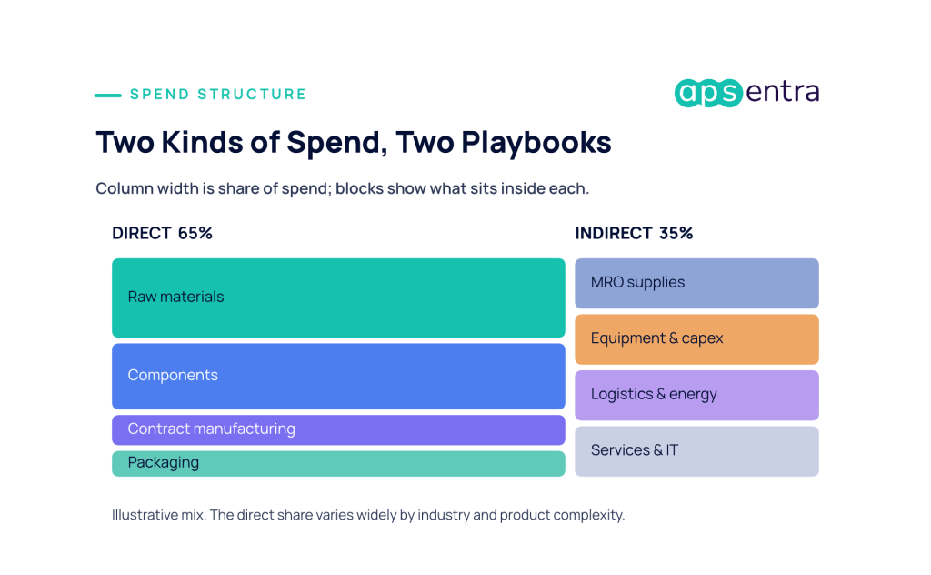 Mosaic chart of manufacturing spend split into direct procurement (raw materials, components, contract manufacturing, packaging) and indirect procurement (MRO, equipment, logistics and energy, services and IT)