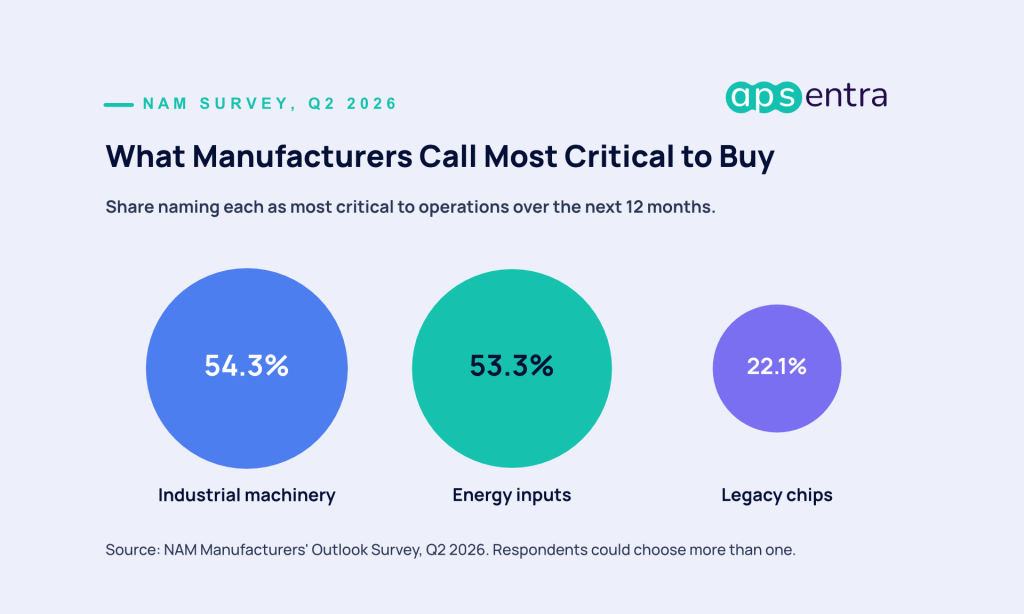 Share of U.S. manufacturers naming each category most critical to operations over the next 12 months: industrial machinery 54.3 percent, energy inputs 53.3 percent, legacy chips 22.1 percent