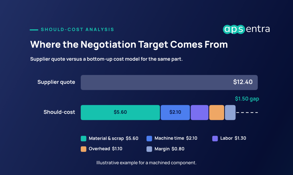Supplier quote of 12.40 dollars compared with a bottom-up should-cost of 10.90 dollars built from material and scrap, machine time, labor, overhead, and margin, showing a 1.50 dollar negotiation gap