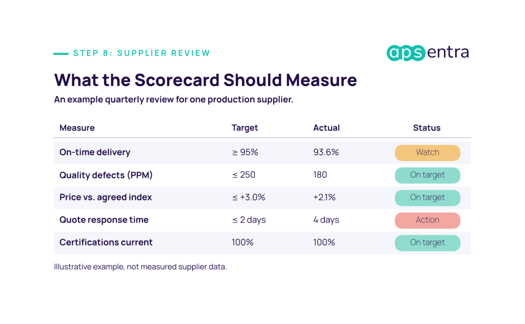 xample supplier scorecard showing on-time delivery, quality defects in PPM, price versus agreed index, quote response time, and certification status against targets