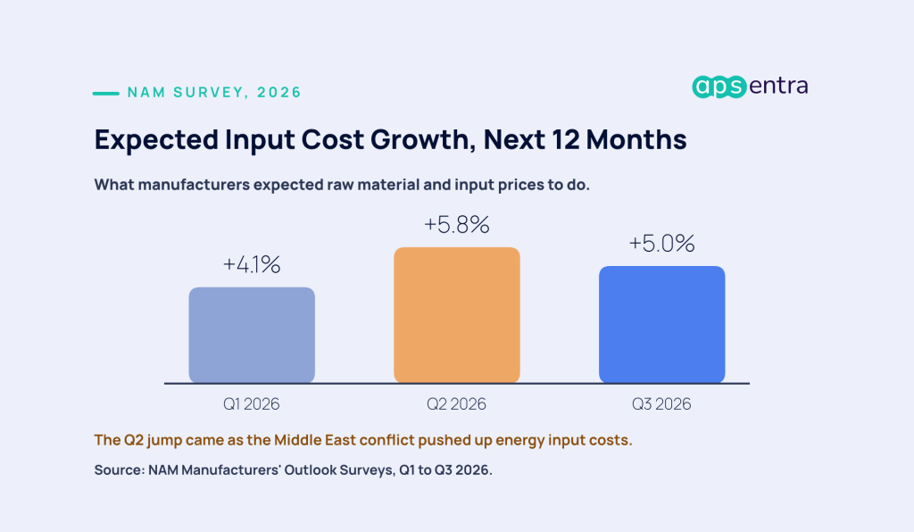 Manufacturers' expected raw material and input cost growth over the next 12 months: 4.1 percent in Q1 2026, 5.8 percent in Q2, and 5.0 percent in Q3