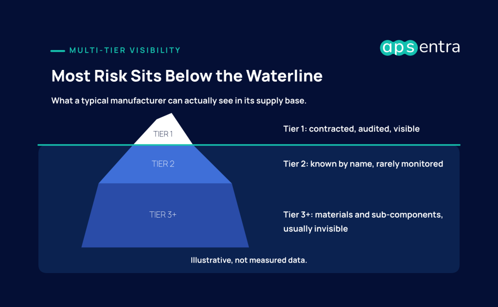Iceberg diagram of supplier visibility: Tier 1 suppliers are contracted and visible, Tier 2 suppliers are known by name but rarely monitored, and Tier 3 and deeper suppliers are usually invisible