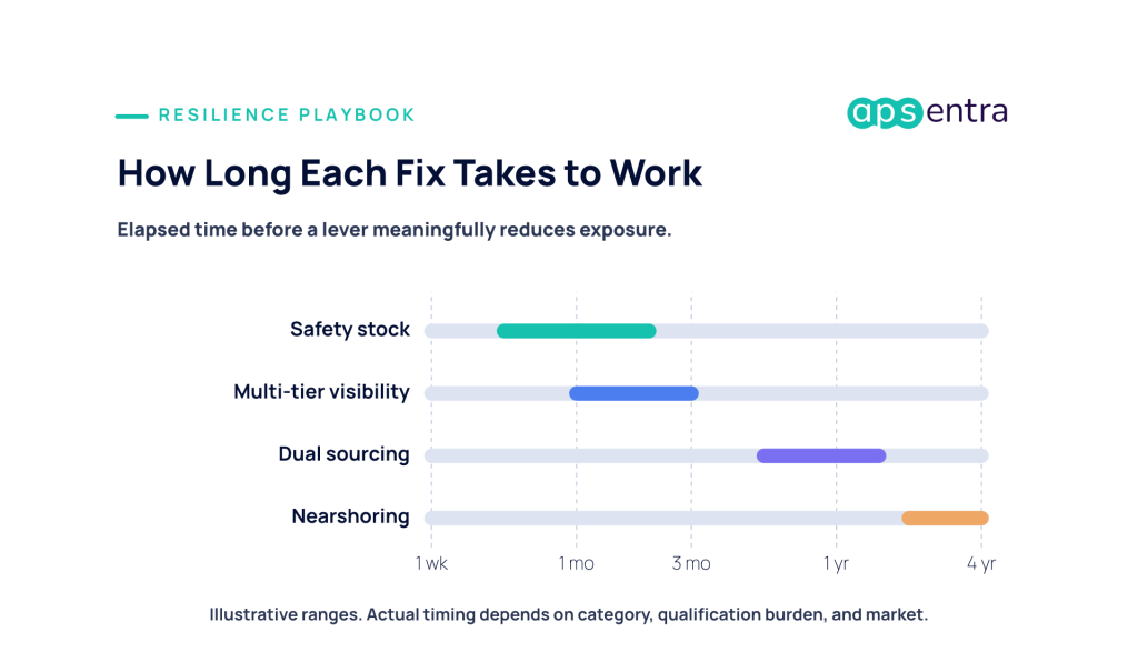 Time for each supply chain resilience lever to reduce exposure: safety stock in weeks, multi-tier visibility in one to three months, dual sourcing in six to eighteen months, nearshoring in two to four years