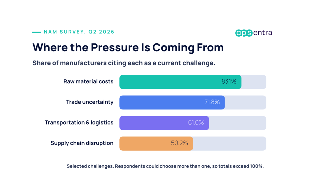 Share of U.S. manufacturers citing each supply-side challenge in Q2 2026: raw material costs 83.1 percent, trade uncertainty 71.8 percent, transportation and logistics 61.0 percent, supply chain disruption 50.2 percent