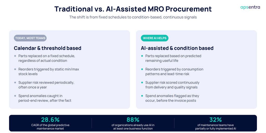 The shift from calendar-based to condition-based MRO procurement.