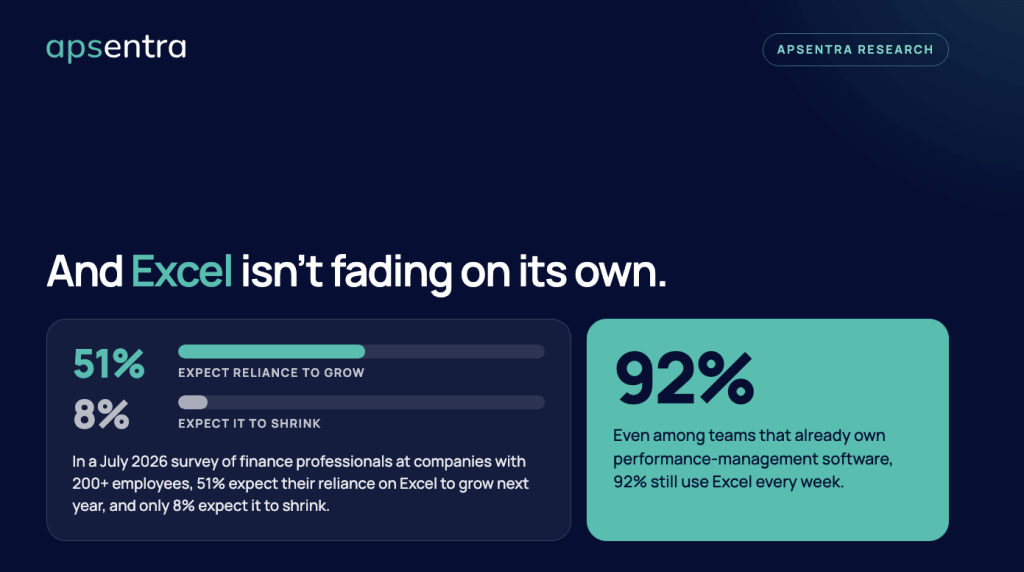 And Excel isn’t fading on its own.
51%
Expect reliance to grow
8%
Expect it to shrink
In a July 2026 survey of finance professionals at companies with 200+ employees, 51% expect their reliance on Excel to grow next year, and only 8% expect it to shrink.
92%
Even among teams that already own performance-management software, 92% still use Excel every week.