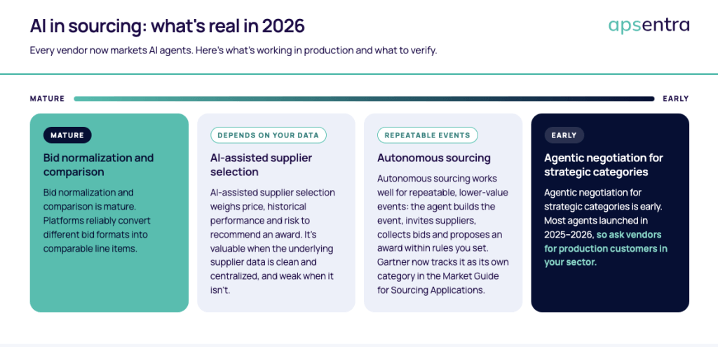 AI in sourcing: what's real in 2026
